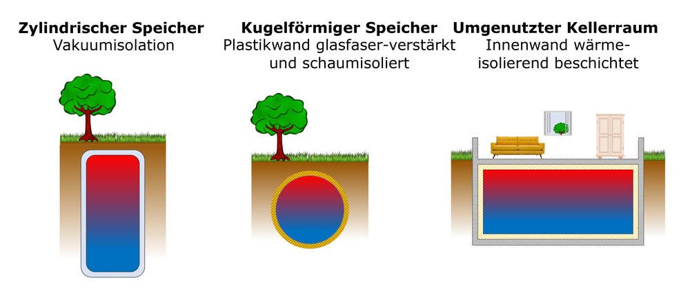 Diese drei Speichergeometrien wurden im Projekt untersucht. (Grafik: Schlussbericht HyTES)